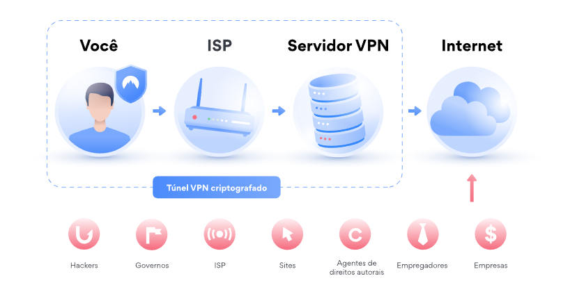 5 motivos para usar VPN nas suas viagens